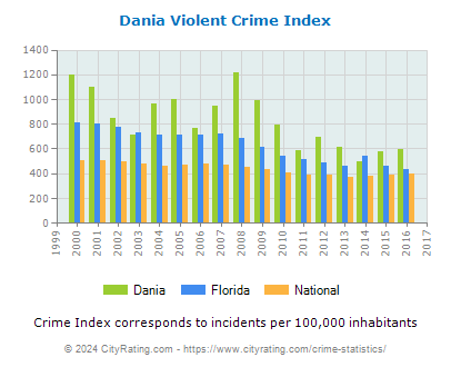 Dania Violent Crime vs. State and National Per Capita