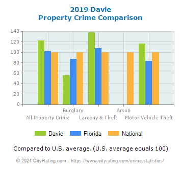 Davie Property Crime vs. State and National Comparison