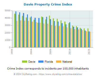 Davie Property Crime vs. State and National Per Capita