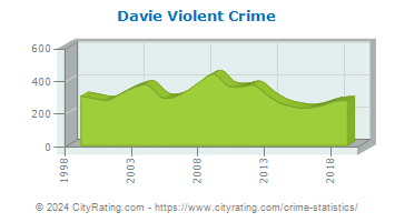 Davie Violent Crime