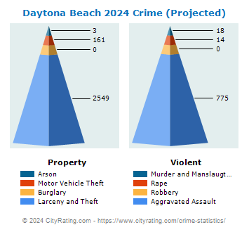 Daytona Beach Crime 2024
