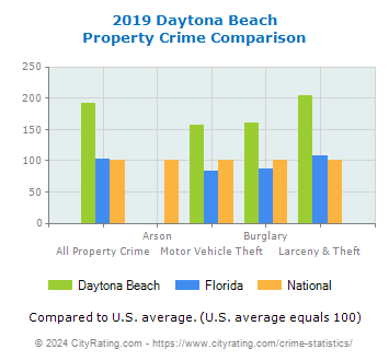 Daytona Beach Property Crime vs. State and National Comparison