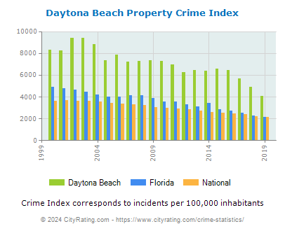 Daytona Beach Property Crime vs. State and National Per Capita
