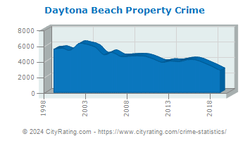 Daytona Beach Property Crime