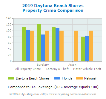 Daytona Beach Shores Property Crime vs. State and National Comparison