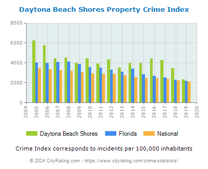 Daytona Beach Shores Property Crime vs. State and National Per Capita