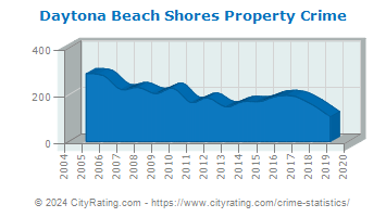 Daytona Beach Shores Property Crime