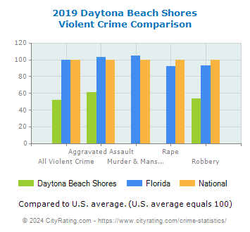 Daytona Beach Shores Violent Crime vs. State and National Comparison