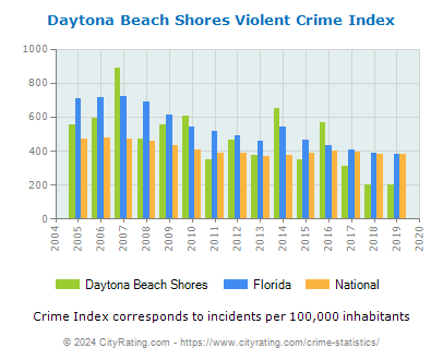 Daytona Beach Shores Violent Crime vs. State and National Per Capita