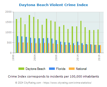 Daytona Beach Violent Crime vs. State and National Per Capita