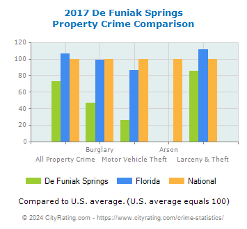 De Funiak Springs Property Crime vs. State and National Comparison