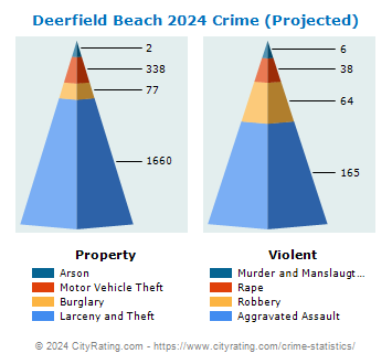 Deerfield Beach Crime 2024