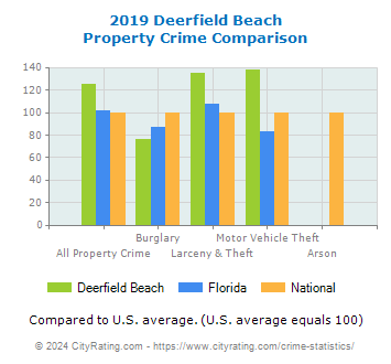 Deerfield Beach Property Crime vs. State and National Comparison