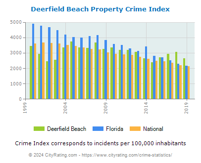 Deerfield Beach Property Crime vs. State and National Per Capita