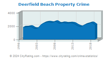 Deerfield Beach Property Crime