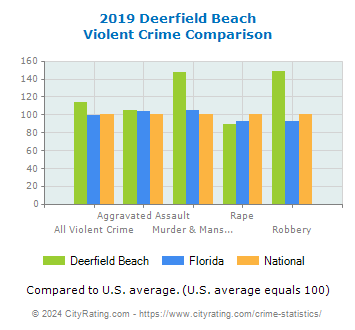 Deerfield Beach Violent Crime vs. State and National Comparison