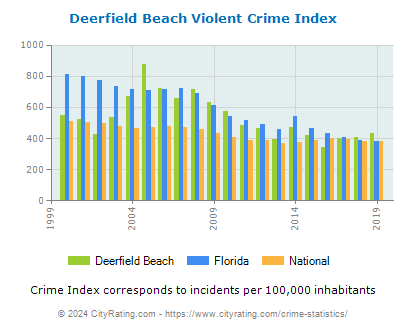 Deerfield Beach Violent Crime vs. State and National Per Capita