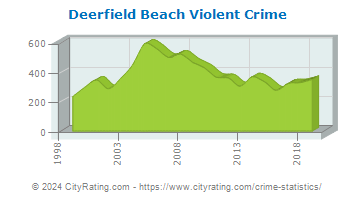 Deerfield Beach Violent Crime