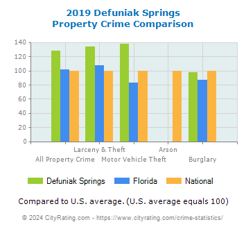 Defuniak Springs Property Crime vs. State and National Comparison