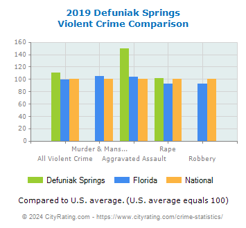 Defuniak Springs Violent Crime vs. State and National Comparison