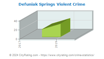 Defuniak Springs Violent Crime