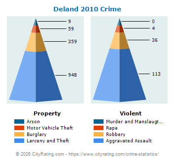 Deland Crime 2010