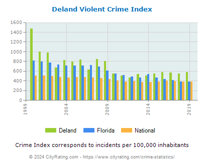 Deland Violent Crime vs. State and National Per Capita