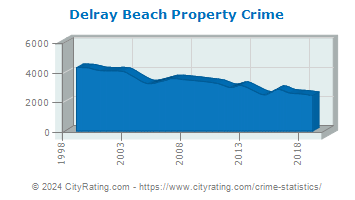 Delray Beach Property Crime