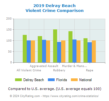 Delray Beach Violent Crime vs. State and National Comparison