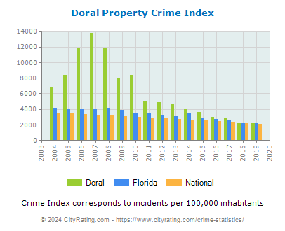 Doral Property Crime vs. State and National Per Capita