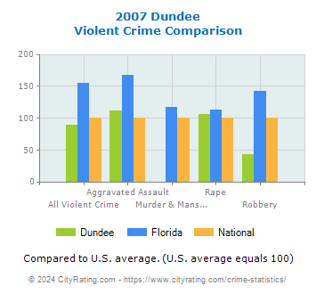 Dundee Violent Crime vs. State and National Comparison
