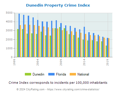 Dunedin Property Crime vs. State and National Per Capita
