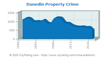 Dunedin Property Crime
