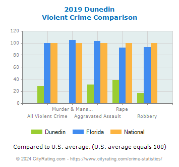 Dunedin Violent Crime vs. State and National Comparison