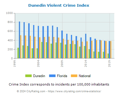 Dunedin Violent Crime vs. State and National Per Capita