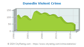 Dunedin Violent Crime