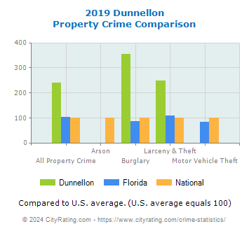Dunnellon Property Crime vs. State and National Comparison