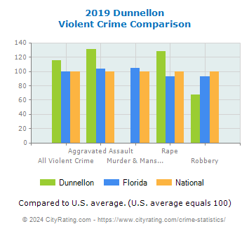 Dunnellon Violent Crime vs. State and National Comparison