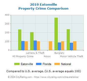 Eatonville Property Crime vs. State and National Comparison