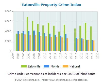Eatonville Property Crime vs. State and National Per Capita