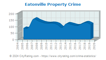 Eatonville Property Crime