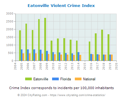 Eatonville Violent Crime vs. State and National Per Capita