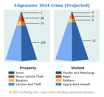 Edgewater Crime 2024