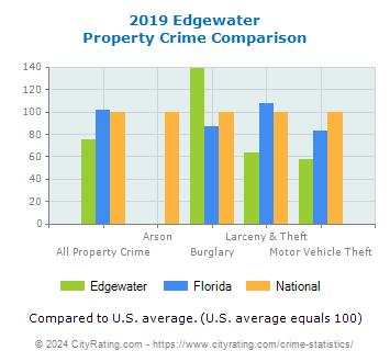 Edgewater Property Crime vs. State and National Comparison