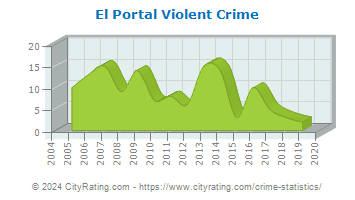 El Portal Violent Crime