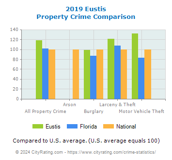 Eustis Property Crime vs. State and National Comparison
