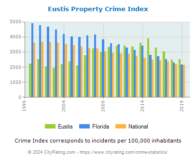 Eustis Property Crime vs. State and National Per Capita