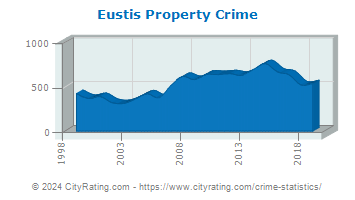 Eustis Property Crime