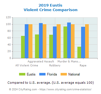 Eustis Violent Crime vs. State and National Comparison