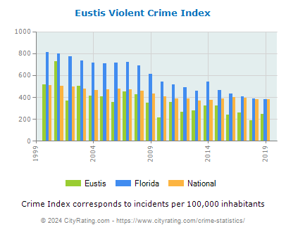 Eustis Violent Crime vs. State and National Per Capita